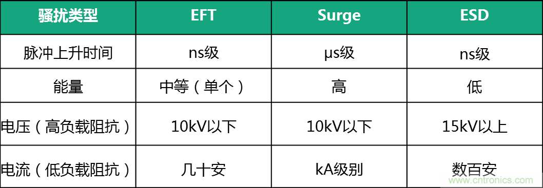 如何提升CAN總線浪涌防護(hù)？