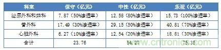 深度報告|手術機器人的臨床、市場及技術發(fā)展調(diào)研