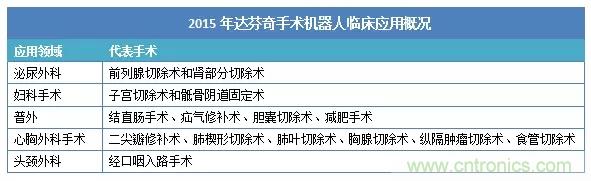 深度報告|手術機器人的臨床、市場及技術發(fā)展調(diào)研