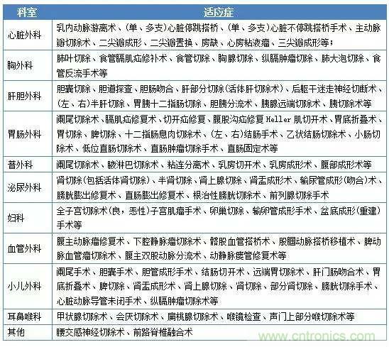 深度報告|手術機器人的臨床、市場及技術發(fā)展調(diào)研