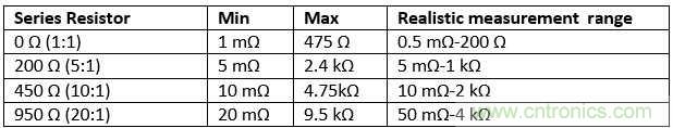 改進(jìn)不理想的電容、電感和DC/DC阻抗測(cè)量