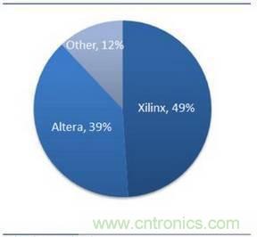 10分鐘了解FPGA市場(chǎng)現(xiàn)狀和未來趨勢(shì)
