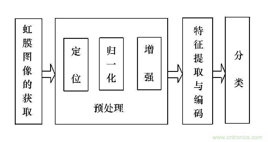 深扒虹膜識別技術及其應用