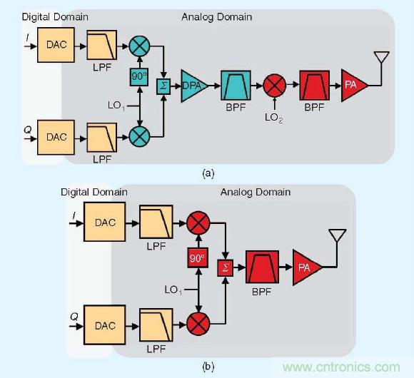 大牛干貨：軟件無線電的設計和測試