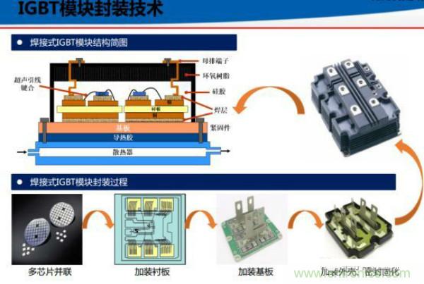 堪稱工業(yè)中的“CPU”：IGBT，中外差距有多大