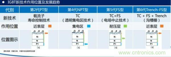 堪稱工業(yè)中的“CPU”：IGBT，中外差距有多大