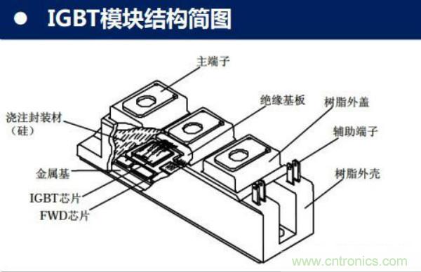 堪稱工業(yè)中的“CPU”：IGBT，中外差距有多大