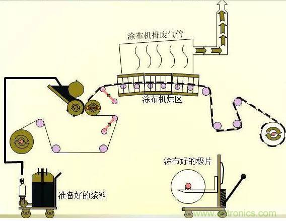 鋰電池生產(chǎn)過程圖解