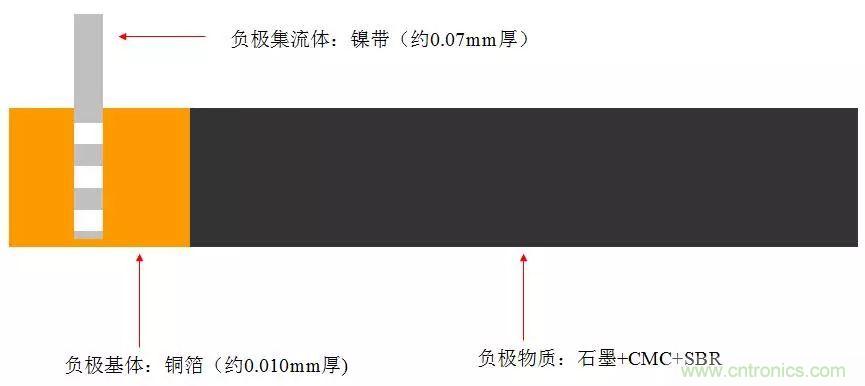 近距離了解鋰電池！