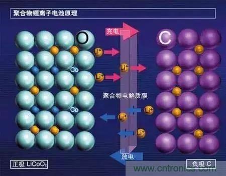 近距離了解鋰電池！