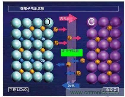 鋰離子電池的核心技術(shù)原來(lái)是它！