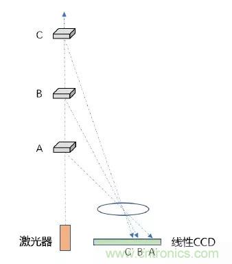 優(yōu)劣幾何？三角法和TOF 激光雷達大解析！