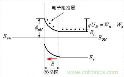 金屬與半導(dǎo)體接觸后是如何做到歐姆接觸的？