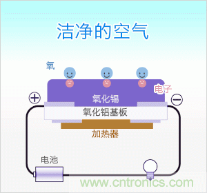 Figaro的三種氣體傳感器檢測(cè)原理介紹