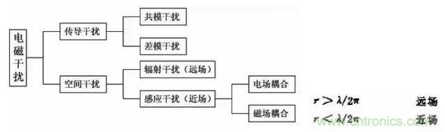 詳解EMC傳導(dǎo)(共模、差模)與輻射(近場(chǎng)、遠(yuǎn)場(chǎng)) 知識(shí)