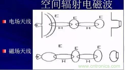 詳解EMC傳導(dǎo)(共模、差模)與輻射(近場(chǎng)、遠(yuǎn)場(chǎng)) 知識(shí)