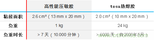 智能可穿戴的路在何方？ 德莎新品熱熔膠系列—抗溶劑、抗化學(xué)腐蝕