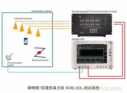輻射兩步法 MIMO OTA 測(cè)試方法發(fā)明人給大家開小灶、劃重點(diǎn)