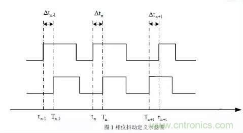 信號抖動的定義、分類及測量注意事項