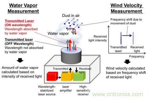 三菱電機(jī)新型激光雷達(dá)系統(tǒng)，能夠預(yù)測(cè)暴雨的爆發(fā)