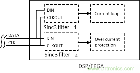 如何提高隔離Δ-Σ 調(diào)制器電流采樣短路保護(hù)性能？