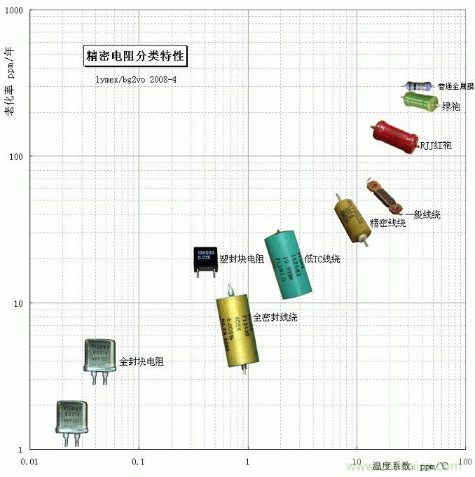 電阻還有精度之分，高精密電阻有啥特殊要求？