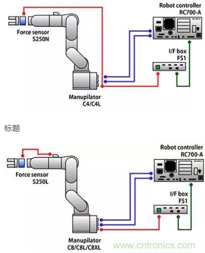 由于感測技術(shù)不斷進(jìn)步，現(xiàn)在機器手臂能勝任的工作已越來越多元化