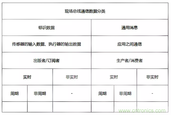 如何從工業(yè)通信的角度理解現(xiàn)場(chǎng)總線？