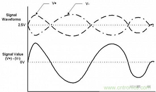 形象解讀差分信號，它比單端信號強(qiáng)在哪？