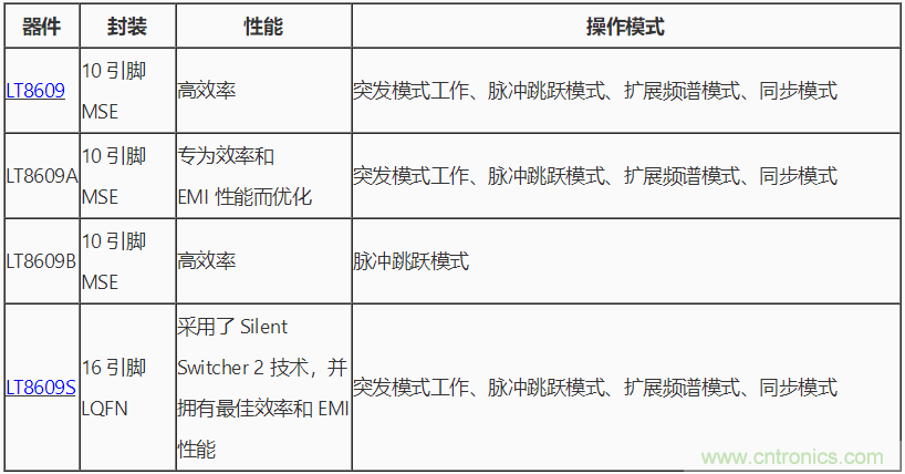 具 2.5 μA 靜態(tài)電流和超低 EMI 輻射的 42 V、2 A/3 A 峰值同步降壓型穩(wěn)壓器