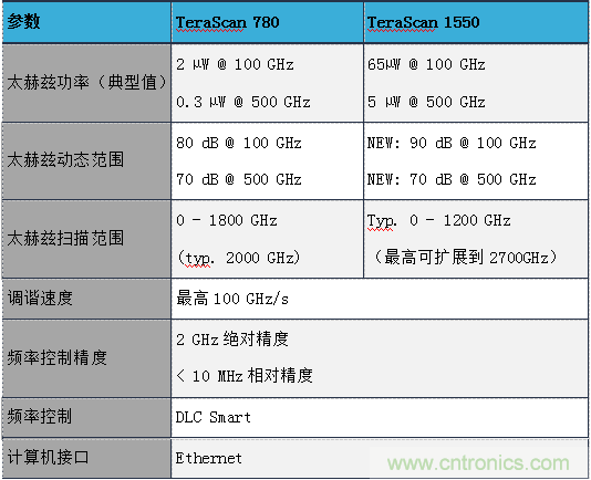 德國(guó)TOPTICA太赫茲系統(tǒng)介紹