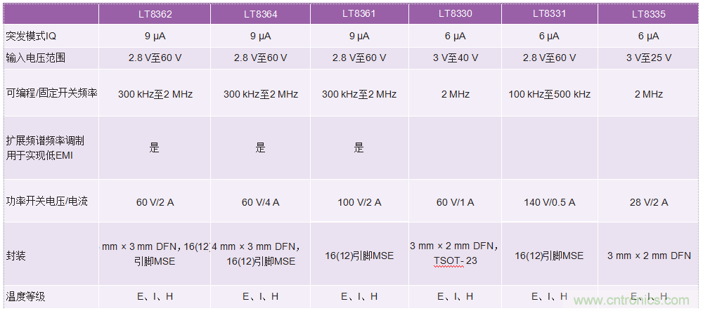 60 V和100 V、低IQ升壓、SEPIC、反相轉(zhuǎn)換器