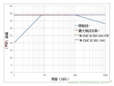 降低隔離式CAN系統(tǒng)的發(fā)射可提高抗擾度