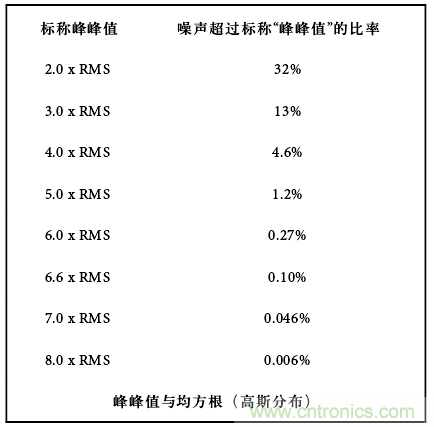 運(yùn)算放大電路，該如何表征噪聲？