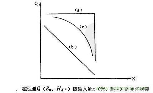 磁性傳感器是什么？磁性傳感器工作原理與接線圖