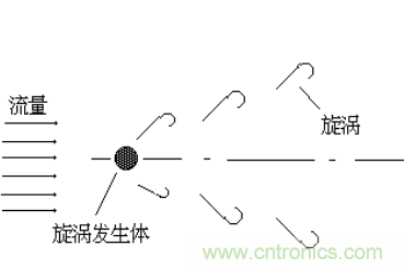 超聲波風速傳感器工作原理