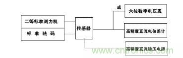 應(yīng)變式測(cè)力傳感器工作原理，校準(zhǔn)及使用保養(yǎng)詳解