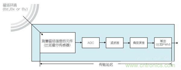 采用磁性位置傳感器提升電動(dòng)機(jī)的性能