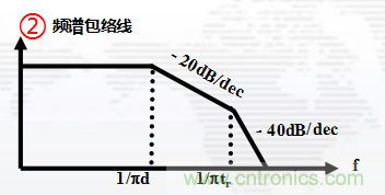 高頻段測試FAIL，為什么？