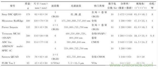 輕小型無人機(jī)多光譜遙感技術(shù)應(yīng)用進(jìn)展