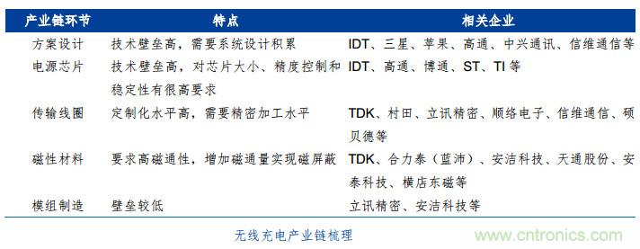 漸行漸近的無(wú)線(xiàn)快充時(shí)代