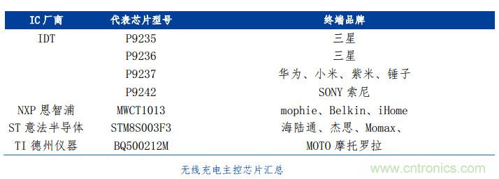 漸行漸近的無(wú)線(xiàn)快充時(shí)代