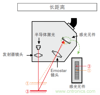 如何選擇測量傳感器?