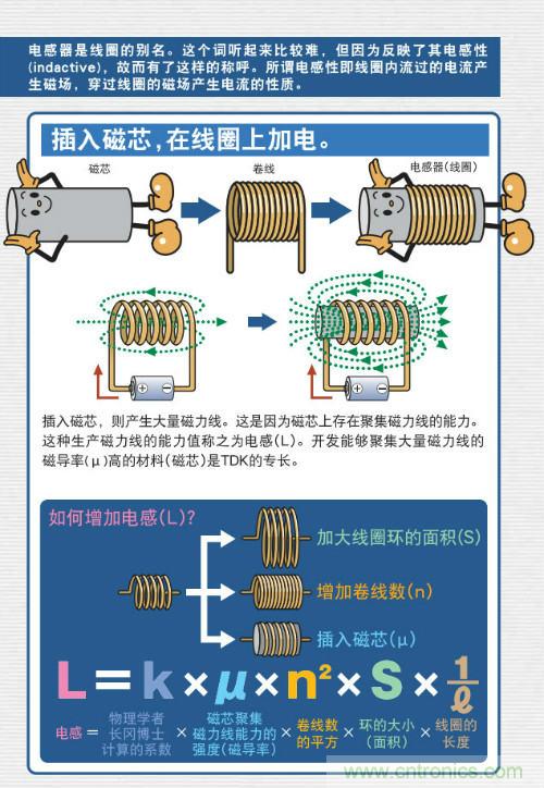 看漫畫學電感