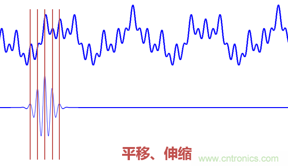 傅立葉分析和小波分析之間的關(guān)系？（通俗講解）