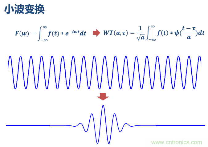 傅立葉分析和小波分析之間的關(guān)系？（通俗講解）