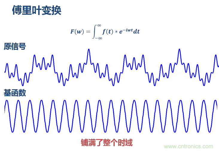 傅立葉分析和小波分析之間的關(guān)系？（通俗講解）