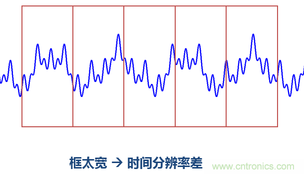 傅立葉分析和小波分析之間的關(guān)系？（通俗講解）