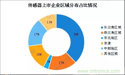 智能傳感器產(chǎn)業(yè)應用在哪些行業(yè)，科技創(chuàng)新·智贏未來·共同發(fā)展！