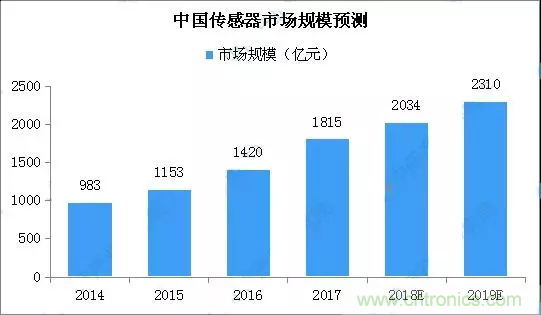 智能傳感器產(chǎn)業(yè)應用在哪些行業(yè)，科技創(chuàng)新·智贏未來·共同發(fā)展！